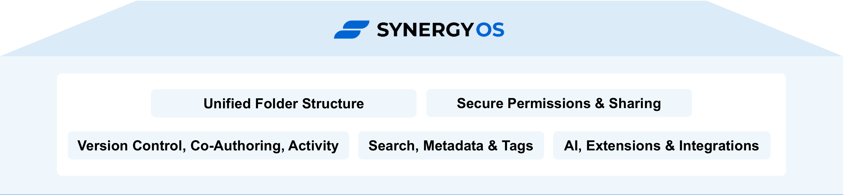 The SynergyOS workspace: All your work, one system